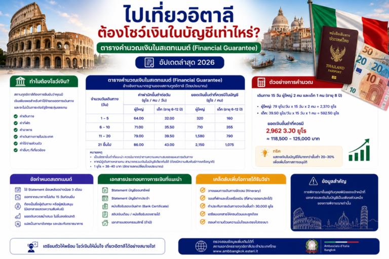 ไปเที่ยวอิตาลีต้องโชว์เงินในบัญชีเท่าไหร่ ตารางคำนวณเงินในสเตทเมนต์ (Financial Guarantee)