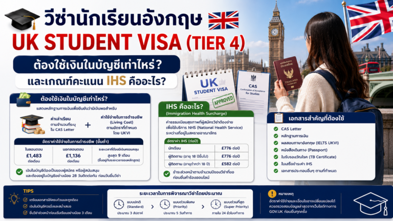 วีซ่านักเรียนอังกฤษ UK Student Visa (Tier 4) ต้องใช้เงินในบัญชีเท่าไหร่ และเกณฑ์คะแนน IHS คืออะไร