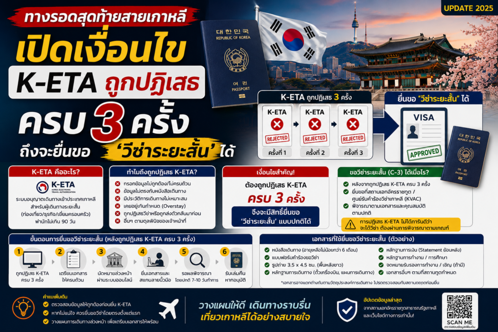 ทางรอดสุดท้ายสายเกาหลี: เปิดเงื่อนไข K-ETA ถูกปฏิเสธครบ 3 ครั้ง ถึงจะยื่นขอ 'วีซ่าระยะสั้น' ได้