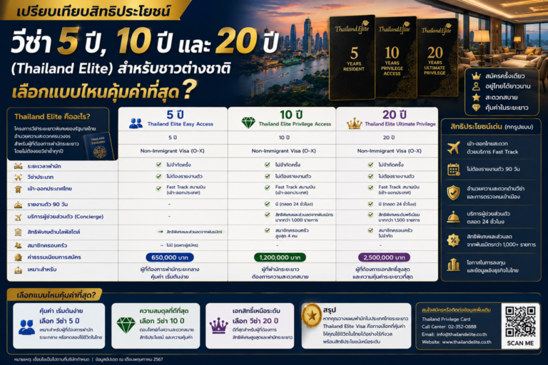 เปรียบเทียบสิทธิประโยชน์: วีซ่า 5 ปี, 10 ปี และ 20 ปี (Thailand Elite) สำหรับชาวต่างชาติ เลือกแบบไหนคุ้มค่าที่สุด? เปรียบเทียบสิทธิประโยชน์: วีซ่า 5 ปี, 10 ปี และ 20 ปี (Thailand Elite) สำหรับชาวต่างชาติ เลือกแบบไหนคุ้มค่าที่สุด?