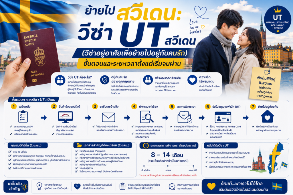 ย้ายไปสวีเดน: วีซ่า UT สวีเดน (วีซ่าอยู่อาศัยเพื่อย้ายไปอยู่กับคนรัก) ขั้นตอนและระยะเวลาตั้งแต่เริ่มจนผ่าน