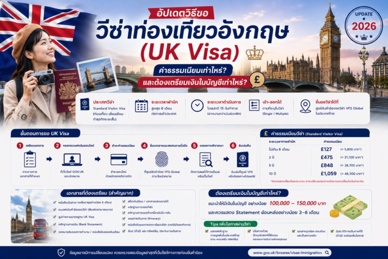 อัปเดตวิธีขอ วีซ่าท่องเที่ยวอังกฤษ (UK Visa) ค่าธรรมเนียมเท่าไหร่ และต้องเตรียมเงินในบัญชีเท่าไหร่?