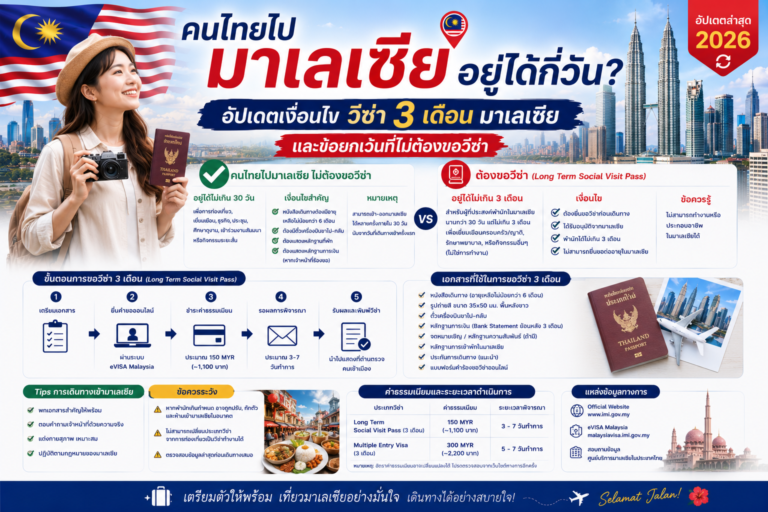 คนไทยไปมาเลเซียอยู่ได้กี่วัน? อัปเดตเงื่อนไข วีซ่า 3 เดือน มาเลเซีย และข้อยกเว้นที่ไม่ต้องขอวีซ่า