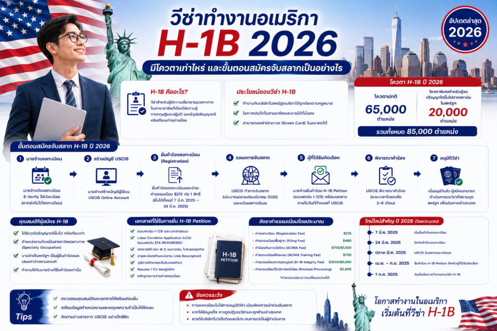 วีซ่าทำงานอเมริกา H-1B 2026 มีโควตาเท่าไหร่ และขั้นตอนสมัครจับสลากเป็นอย่างไร