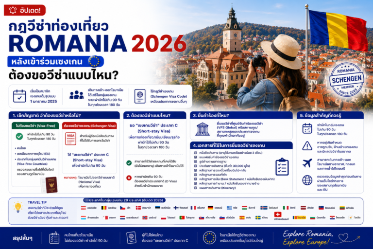 อัปเดตกฎวีซ่าท่องเที่ยวโรมาเนีย Romania 2026 หลังเข้าร่วมเชงเกน ต้องขอวีซ่าแบบไหน