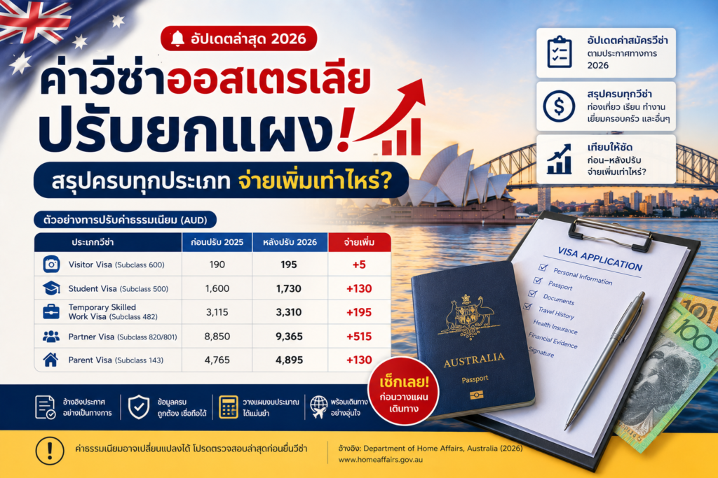 อัปเดตล่าสุด 2026: ค่าวีซ่าออสเตรเลียปรับยกแผง สรุปครบทุกประเภท จ่ายเพิ่มเท่าไหร่?