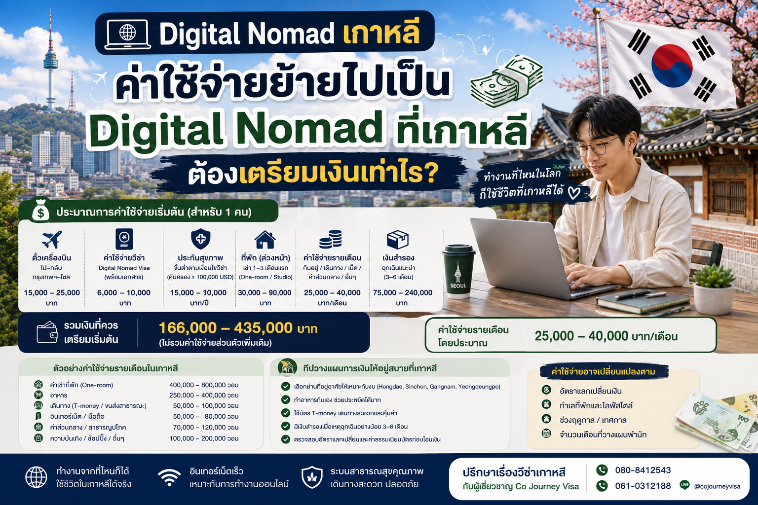 ค่าใช้จ่ายย้ายไปเป็น Digital Nomad ที่เกาหลี ต้องเตรียมเงินเท่าไร?