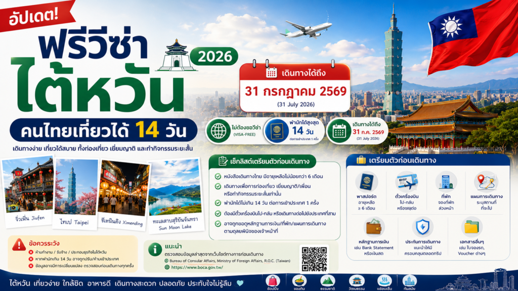 อัปเดตฟรีวีซ่าไต้หวัน 2026 คนไทยเที่ยวได้ 14 วัน ถึง 31 กรกฎาคม 2569