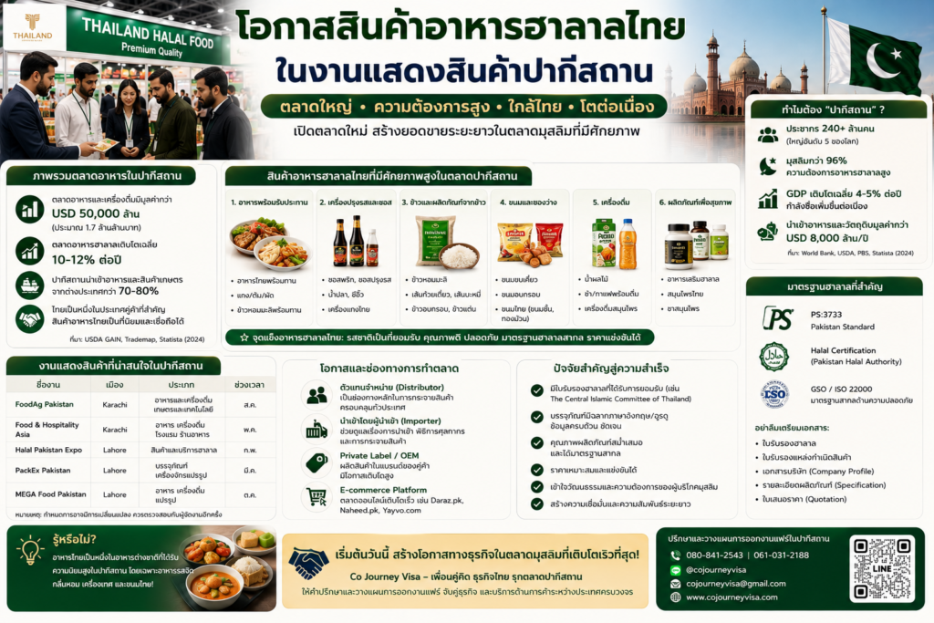 โอกาสสินค้าอาหารฮาลาลไทยในงานแสดงสินค้าปากีสถาน