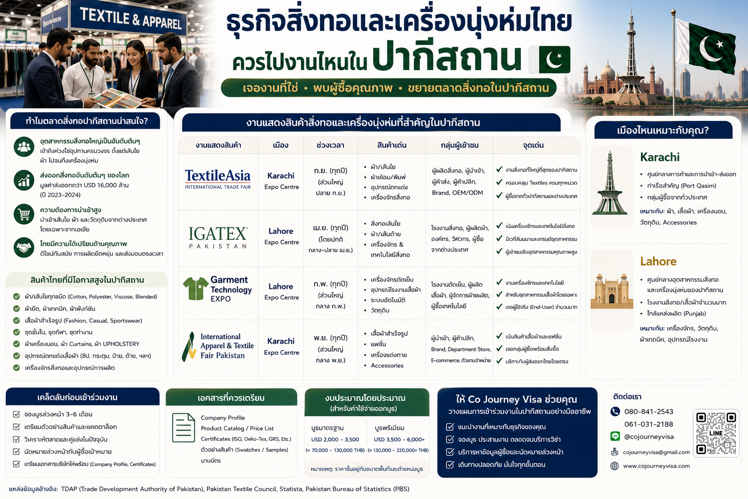 ธุรกิจสิ่งทอและเครื่องนุ่งห่มไทย ควรไปงานไหนในปากีสถาน