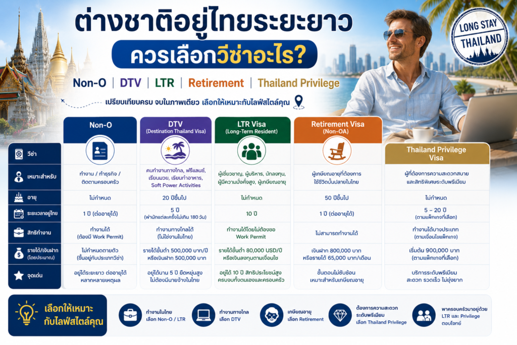 ต่างชาติอยู่ไทยระยะยาวควรเลือกวีซ่าอะไร ระหว่าง Non-O, DTV, LTR, Retirement และ Thailand Privilege