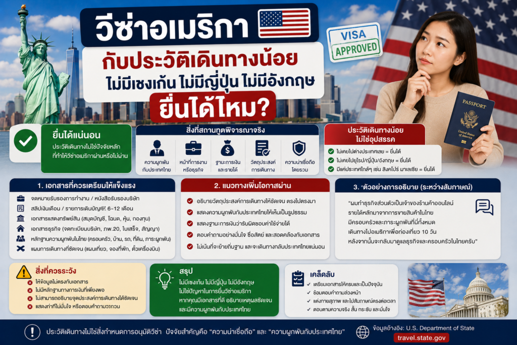 วีซ่าอเมริกากับประวัติเดินทางน้อย: ไม่มีเชงเก้น ไม่มีญี่ปุ่น ไม่มีอังกฤษ ยื่นได้ไหม