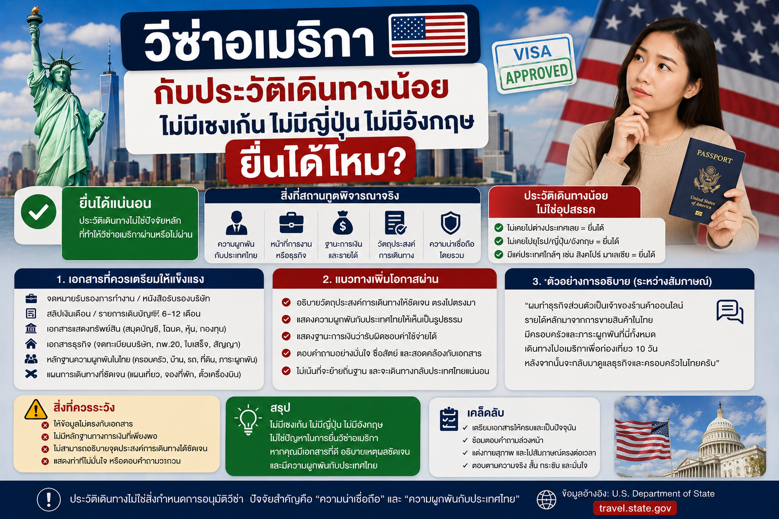 วีซ่าอเมริกากับประวัติเดินทางน้อย: ไม่มีเชงเก้น ไม่มีญี่ปุ่น ไม่มีอังกฤษ ยื่นได้ไหม