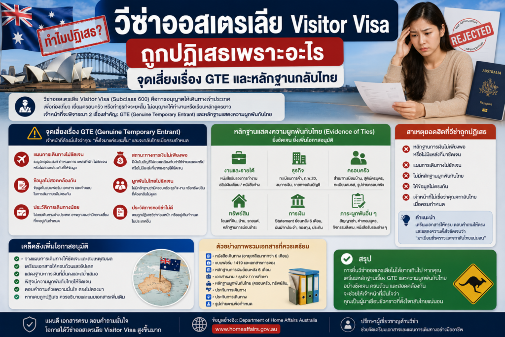 วีซ่าออสเตรเลีย Visitor Visa ถูกปฏิเสธเพราะอะไร: จุดเสี่ยงเรื่อง GTE และหลักฐานกลับไทย