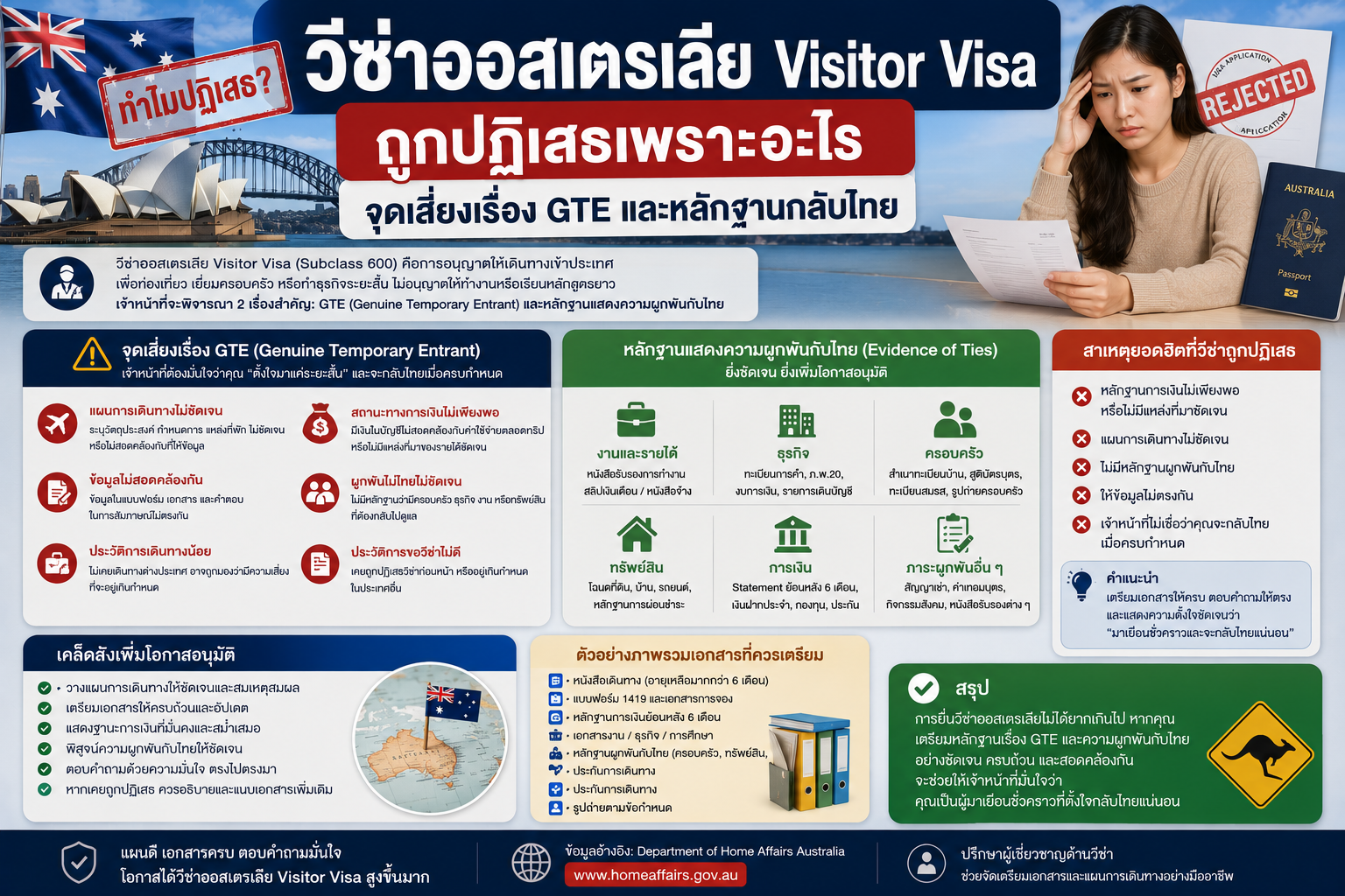 วีซ่าออสเตรเลีย Visitor Visa ถูกปฏิเสธเพราะอะไร: จุดเสี่ยงเรื่อง GTE และหลักฐานกลับไทย