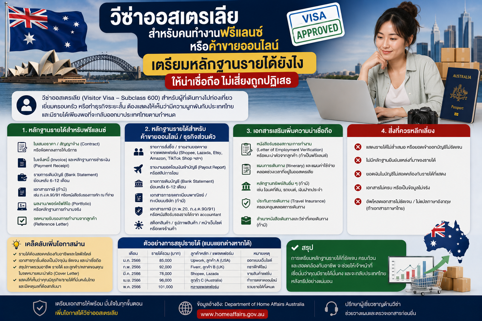 วีซ่าออสเตรเลียสำหรับคนทำงานฟรีแลนซ์หรือค้าขายออนไลน์ เตรียมหลักฐานรายได้ยังไง
