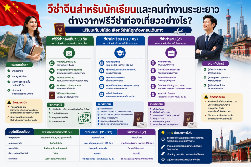 วีซ่าจีนสำหรับนักเรียนและคนทำงานระยะยาว ต่างจากฟรีวีซ่าท่องเที่ยวอย่างไร