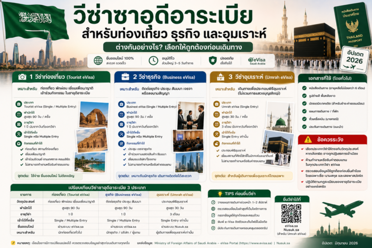 วีซ่าซาอุดีอาระเบียสำหรับท่องเที่ยว ธุรกิจ และอุมเราะห์ ต่างกันอย่างไร