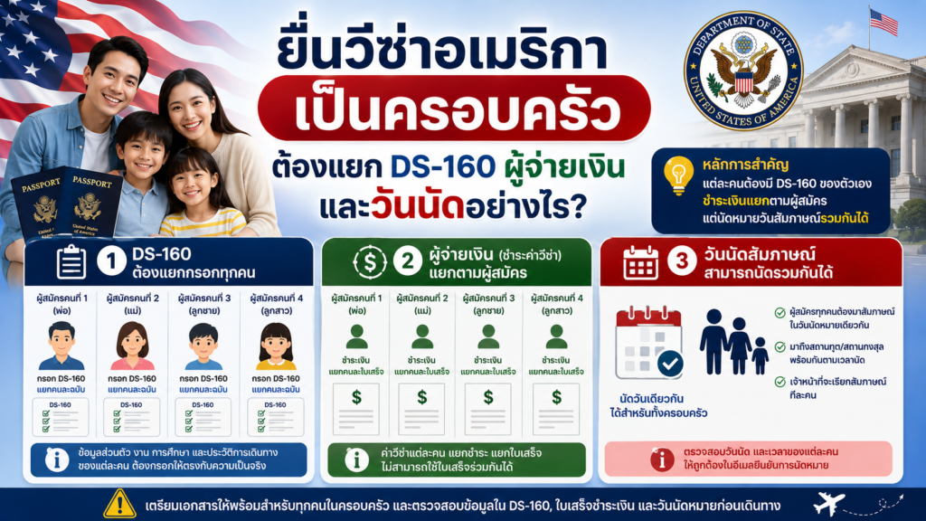 ยื่นวีซ่าอเมริกาเป็นครอบครัว ต้องแยก DS-160 ผู้จ่ายเงิน และวันนัดอย่างไร
