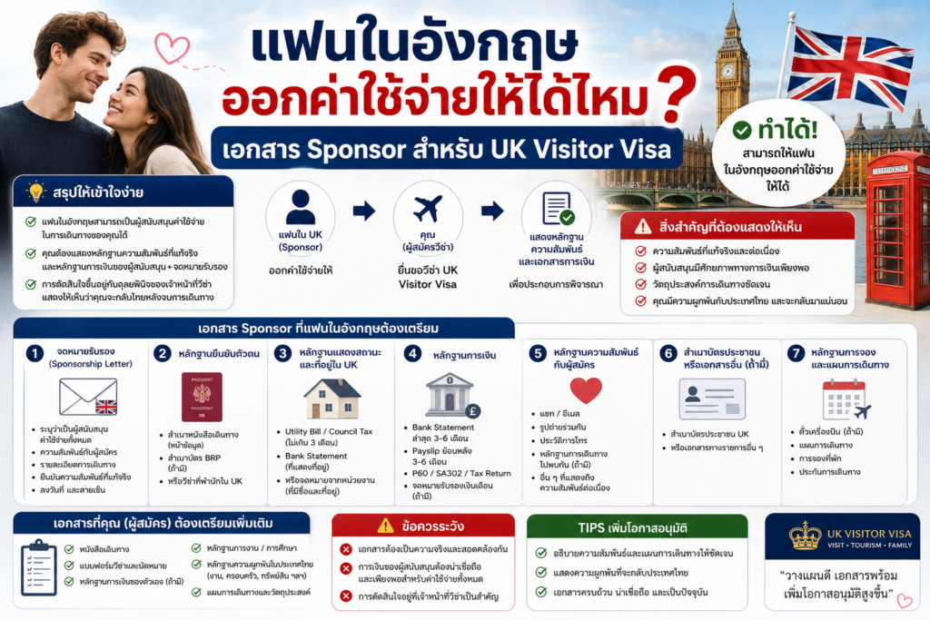 แฟนในอังกฤษออกค่าใช้จ่ายให้ได้ไหม? เอกสาร Sponsor สำหรับ UK Visitor Visa