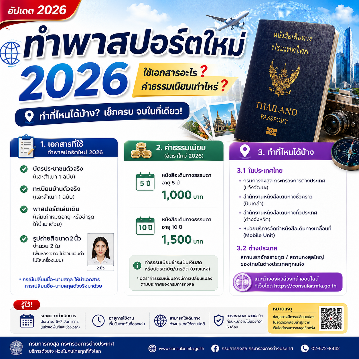 ทำพาสปอร์ตใหม่ 2026 ใช้เอกสารอะไร ค่าธรรมเนียมเท่าไหร่ ทำที่ไหนได้บ้าง