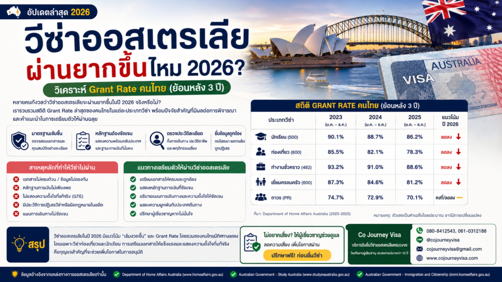 วีซ่าออสเตรเลียผ่านยากขึ้นไหม 2026? วิเคราะห์ Grant Rate คนไทย