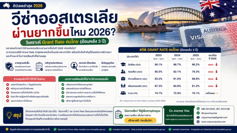 วีซ่าออสเตรเลียผ่านยากขึ้นไหม 2026? วิเคราะห์ Grant Rate คนไทย