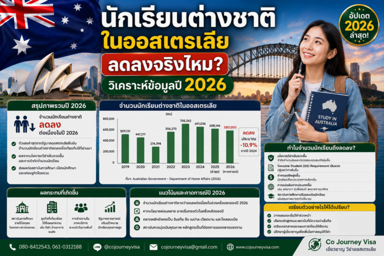 นักเรียนต่างชาติในออสเตรเลียลดลงจริงไหม? วิเคราะห์ข้อมูลปี 2026