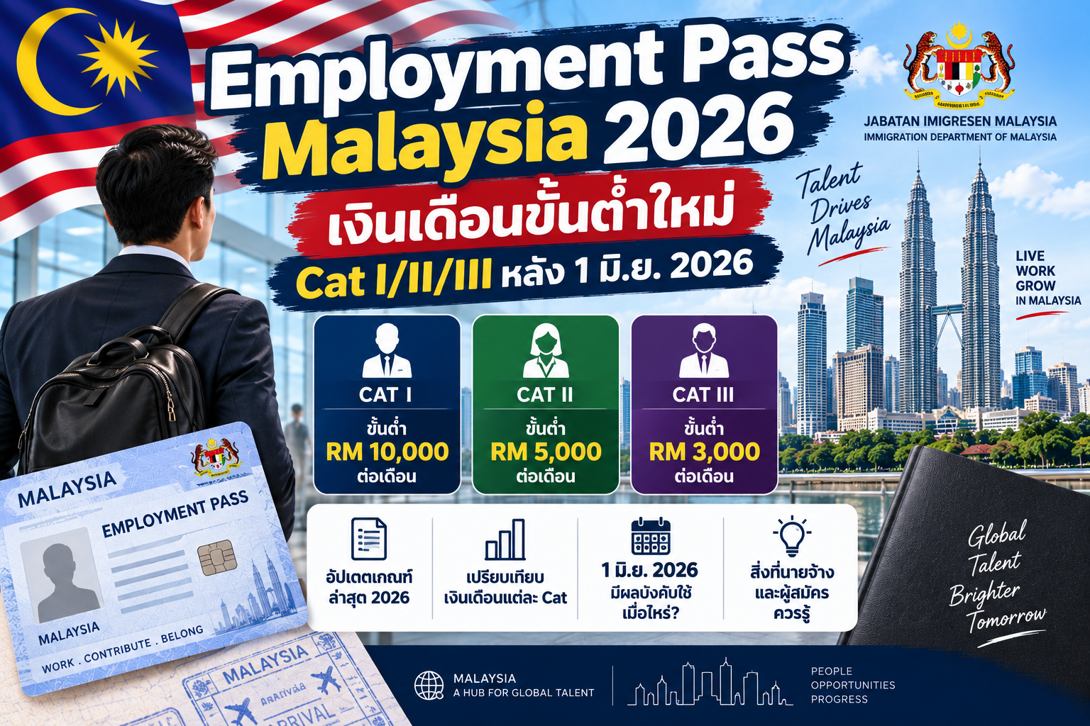Employment Pass Malaysia 2026: เงินเดือนขั้นต่ำใหม่ Cat I/II/III หลัง 1 มิ.ย. 2026